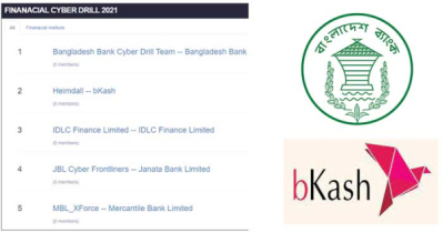 Bangladesh Bank tops Cyber Drill 2021, bKash secures 2nd position