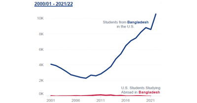 Number of Bangladeshi students in USA reaches all-time high 